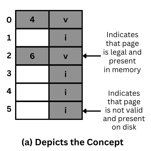 Depicts the concept of demand paging
