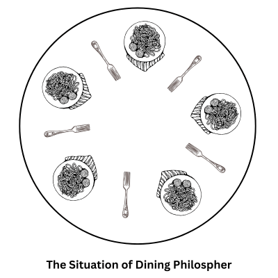 Dining philosophers problem in operating system