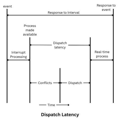 Dispatch latency using dispatcher in operating system