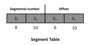 segment table in operating system