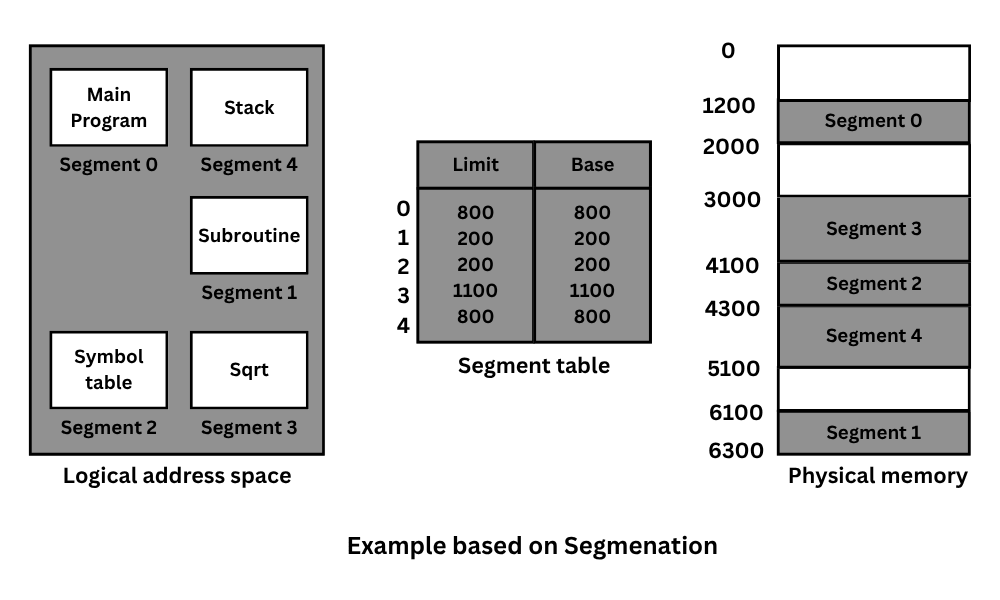 Example based on segmentation