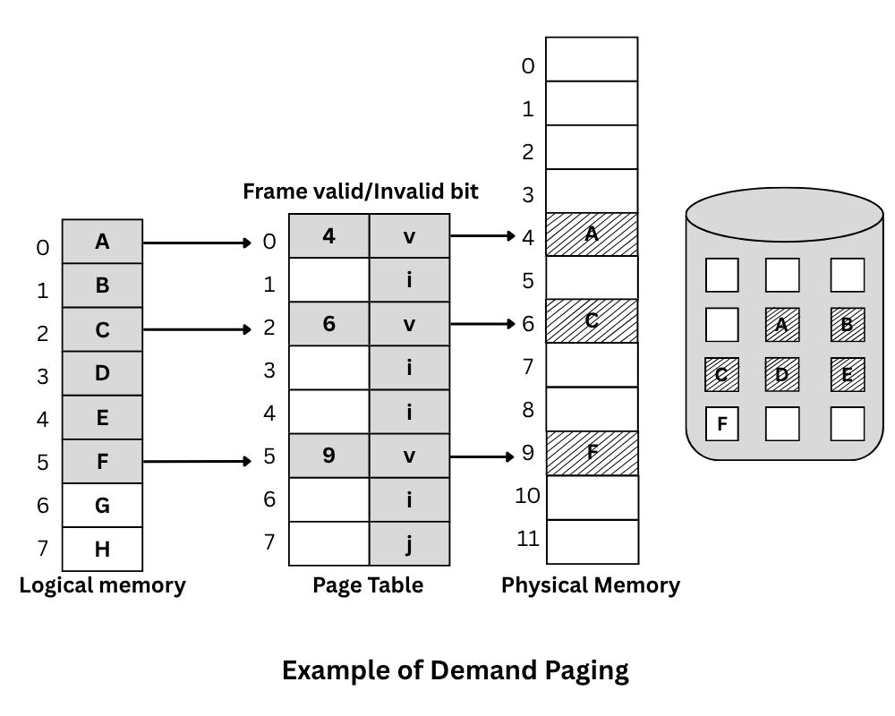 Example of demand paging