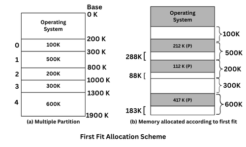 First fir allocation scheme algorithm