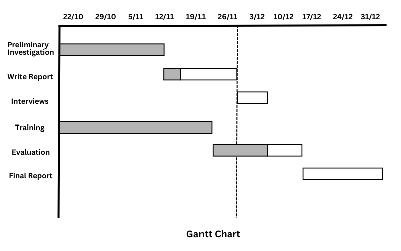 Gantt Chart in operating system