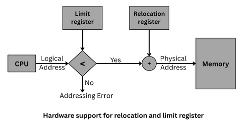 Hardware support for relocation and limit register in operating system