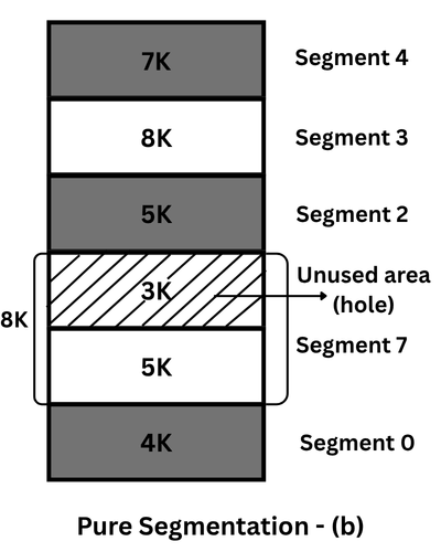 Implementation of pure segmentation with unused area - step 2