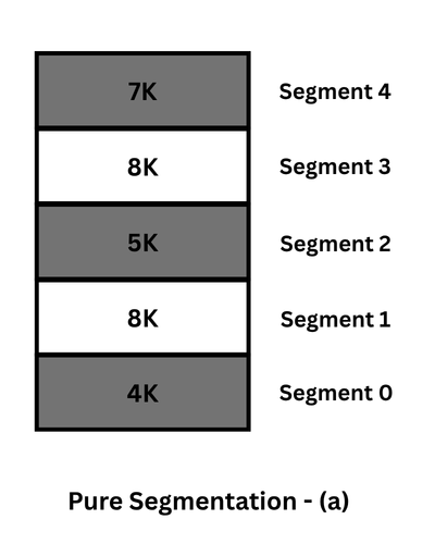 Implementation of pure segmentation step 1