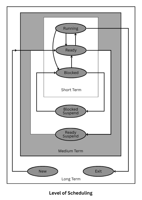 Level of CPU scheduling in operating system