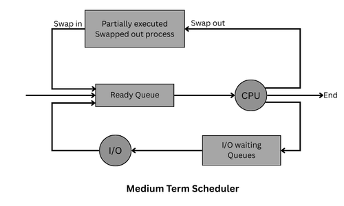 Medium Term Scheduler in CPU