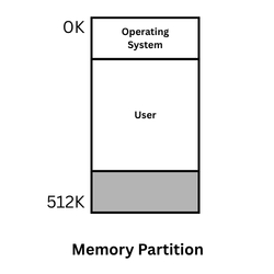 Memory Partition in operating systems