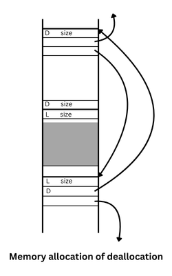 Memory allocation of deallocation