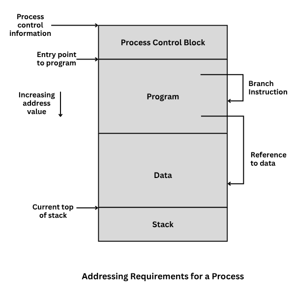 memory management requirements in operating system