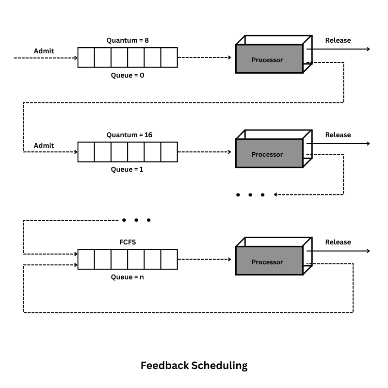 Multilevel feedback queue scheduling in operating system