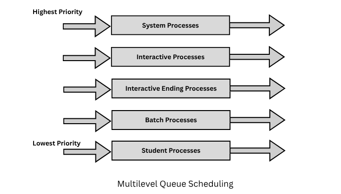 Multilevel queue scheduling in operating system