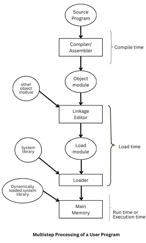Multistep processing of a user program