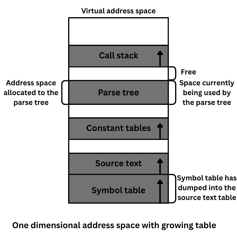 One dimensional address space in pure segmentation
