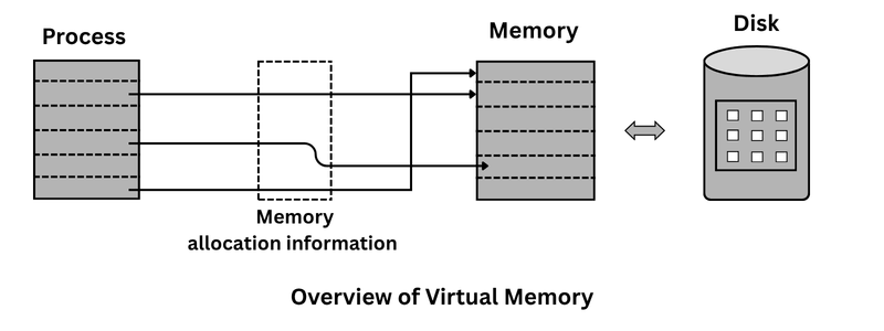 Virtual memory in operating system