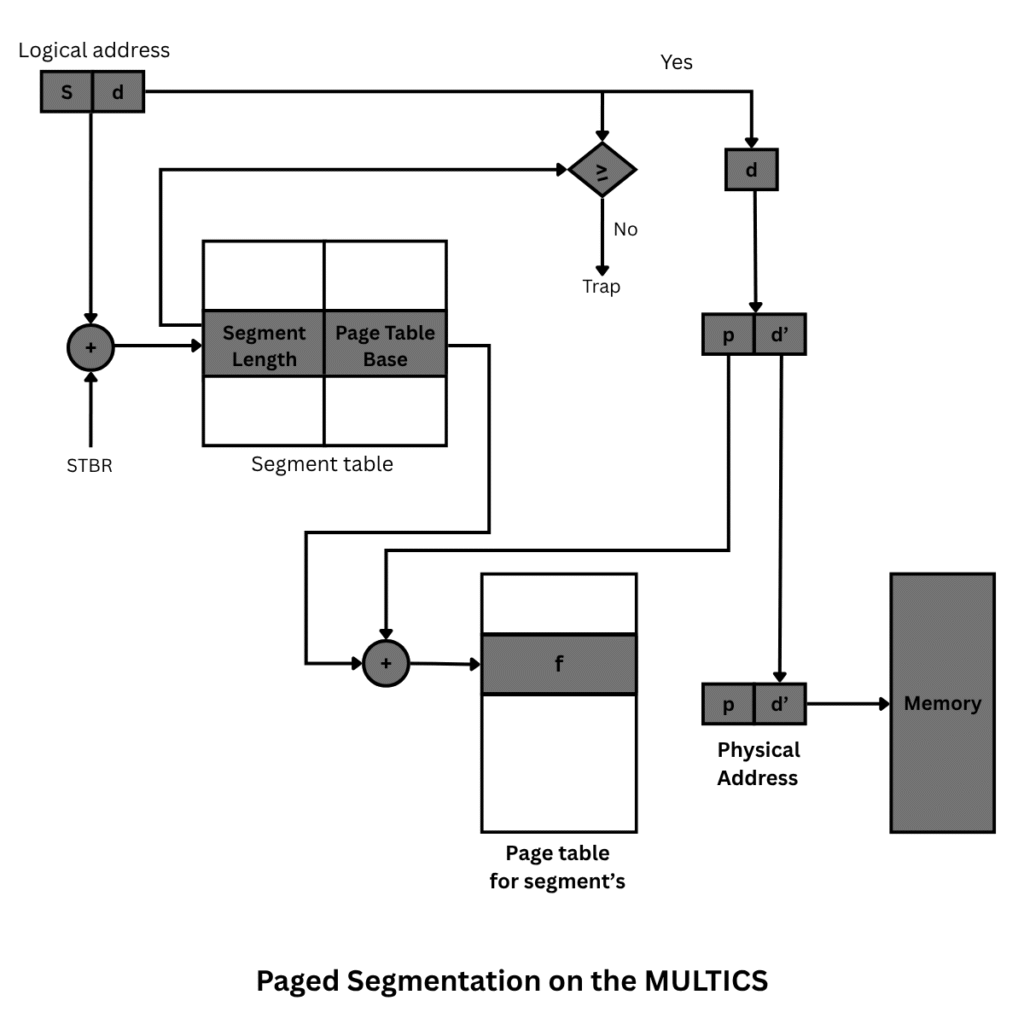 Paged segmentation on the MULTICS hardware implemenation in operating system