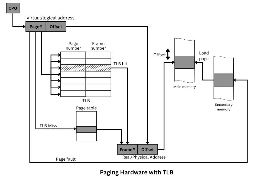 Paging Hardware with TLB