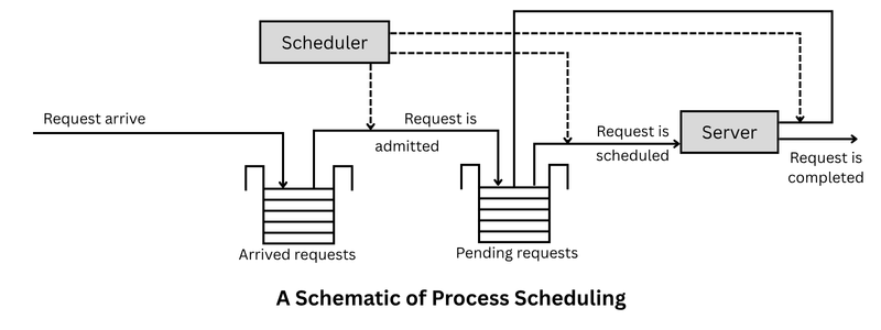 Process scheduling in operating system