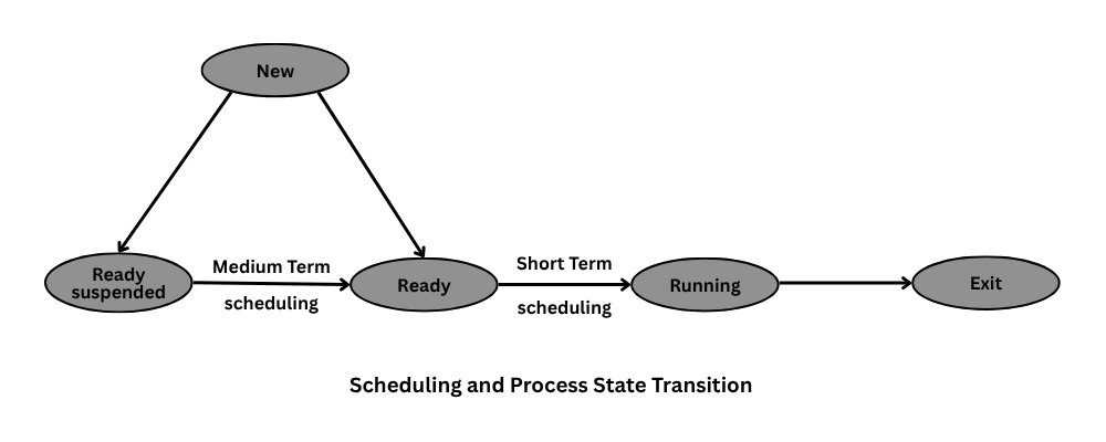 CPU processor scheduling in operating system