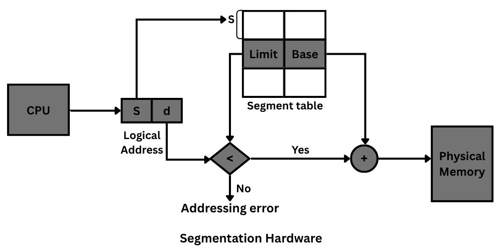 Segmentation hardware in operating system
