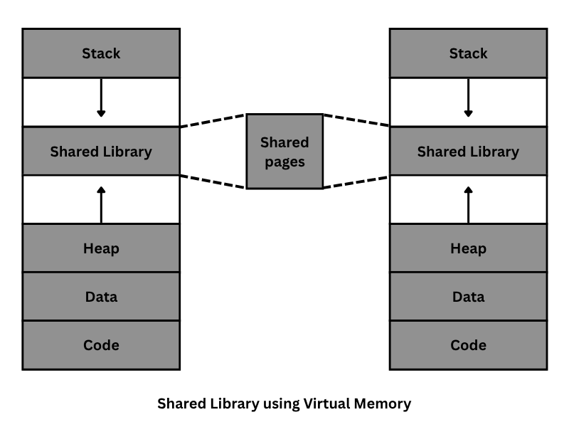 Shared library using virtual memory in operating system