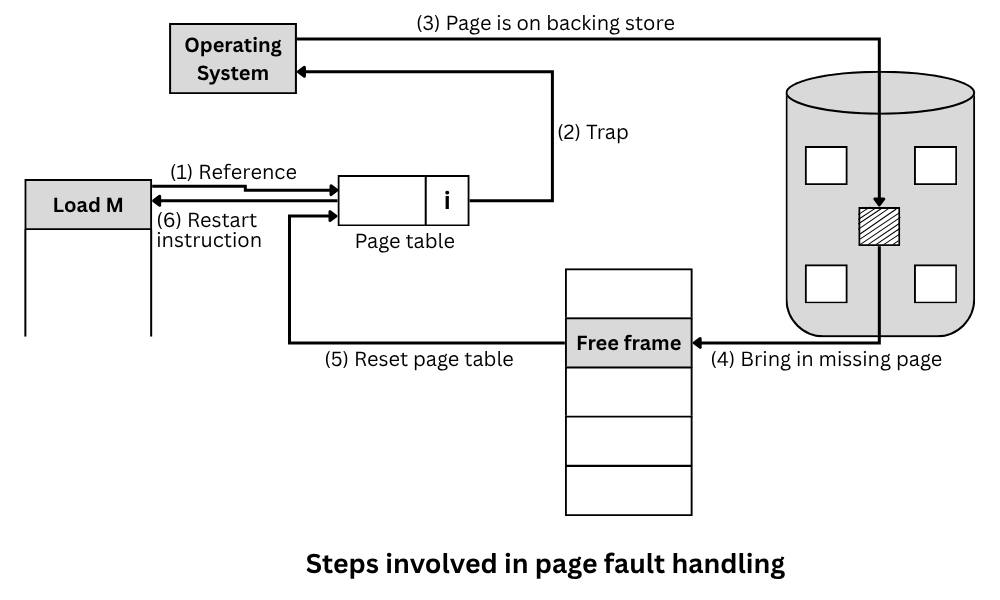 Steps involved in page fault handling in operating system
