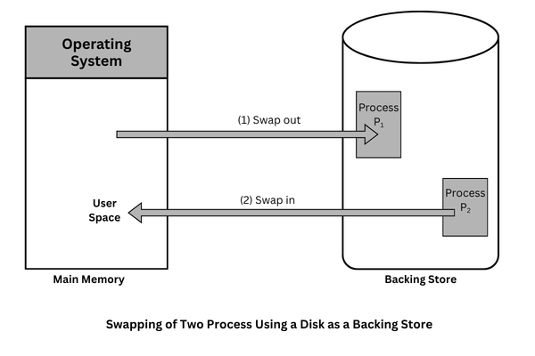 Swapping of two process using a disk as a backing store