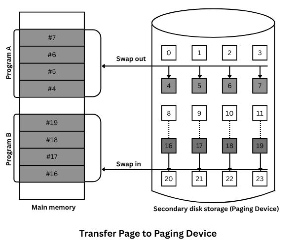 Transfer page to paging device in demand paging in operating system