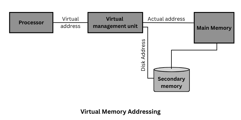 Virtual memory addressing in operating system
