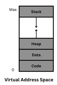 Virtual address space in operating system