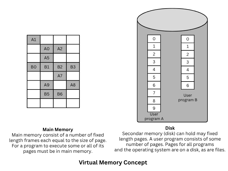 Virtual memory concept in operating system