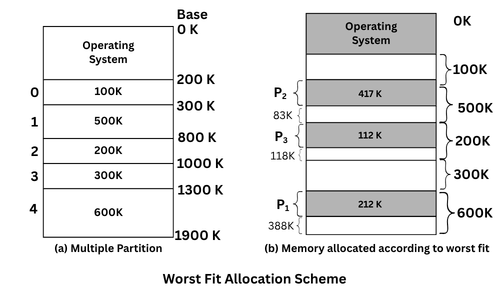 Worst fit allocation strategy