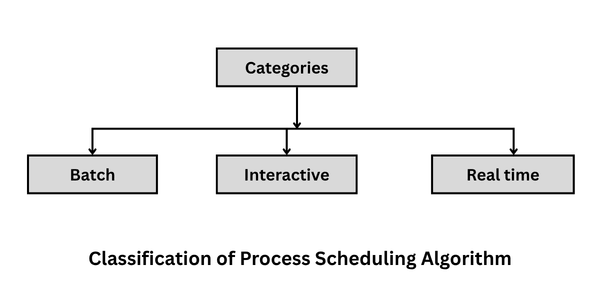 Classification of Process Scheduling Algorithm