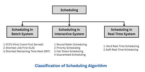 Operating System Scheduling Algorithms Classifications