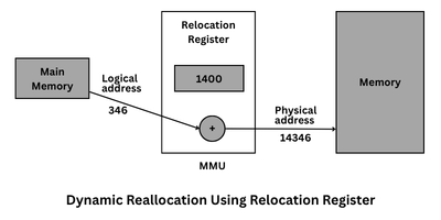 Dynamic Reallocation Using Relocation Register