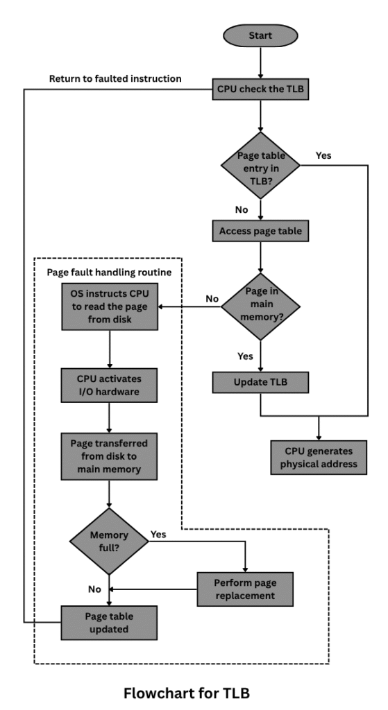 Flowchart for TLB