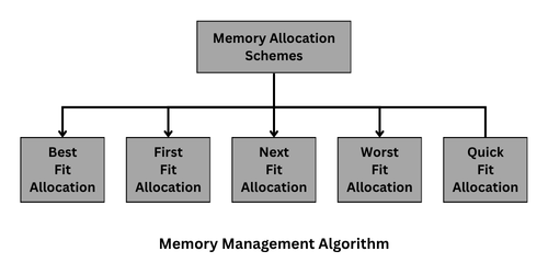 Memory management strategies in operating system