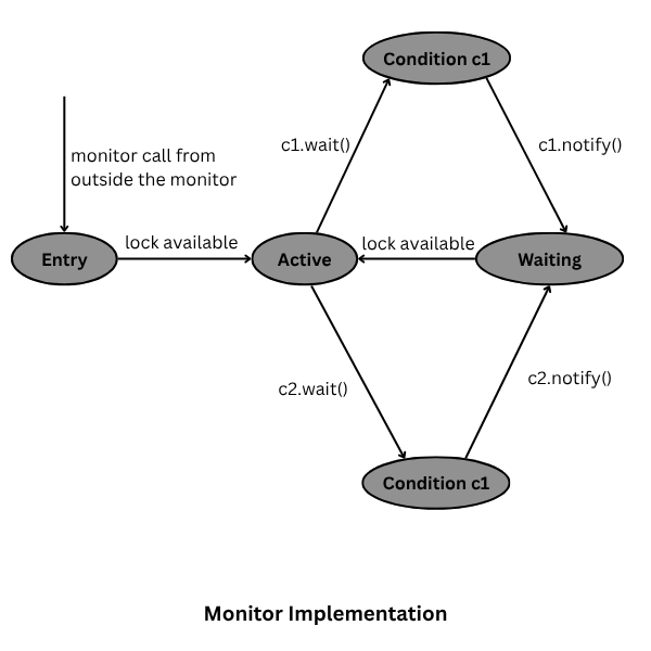Monitor implementation in operating system