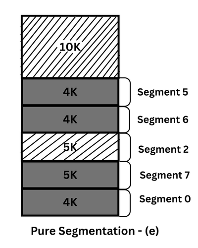 Pure segmentation