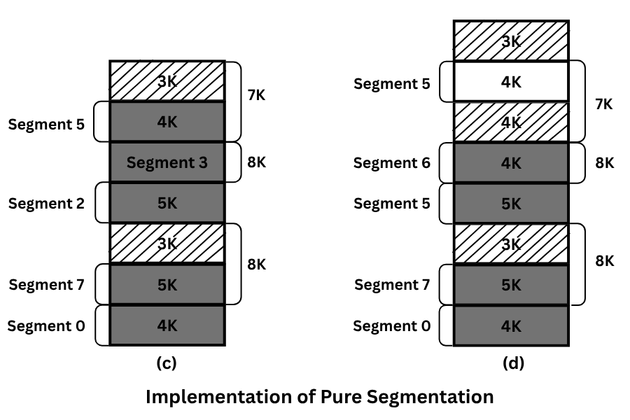 pure segmentation using  external fragmentation step 3 & 4