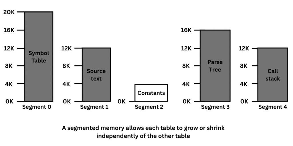 Segment memory in operating system